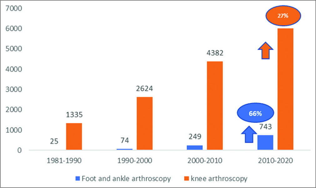Comparison of the number of hits on PubMed in last four decades with keywords – foot-and-ankle arthroscopy and knee arthroscopy.