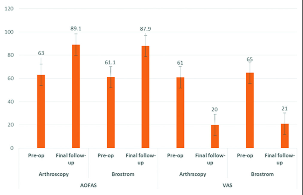 Graph showing comparison of mean American Orthopaedic Foot and Ankle Score and visual analog scale scores – pre-operative and at final follow-up for both groups.