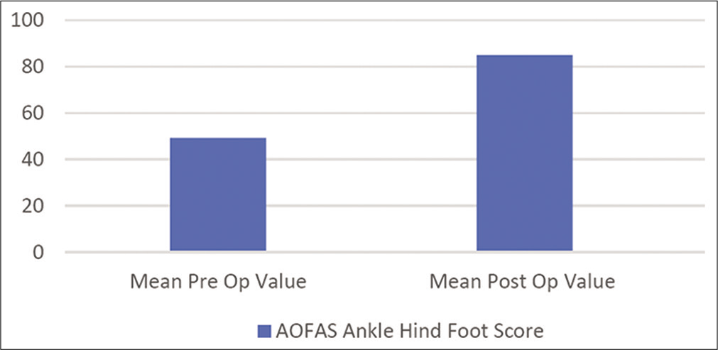 Mean pre-operative and post-operative AOFAS.