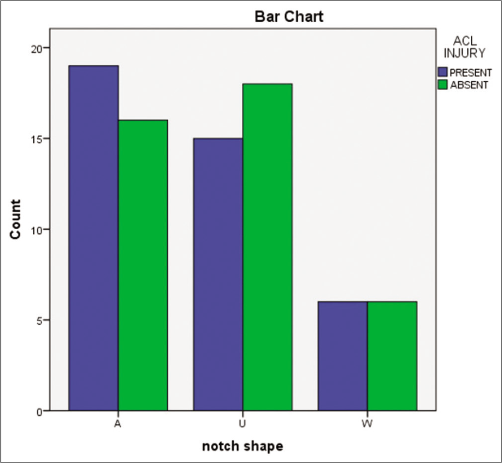 Graph demonstrating the number of each notch shape included in our study.