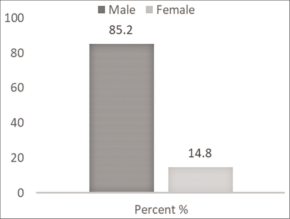 Gender ratio of patients.