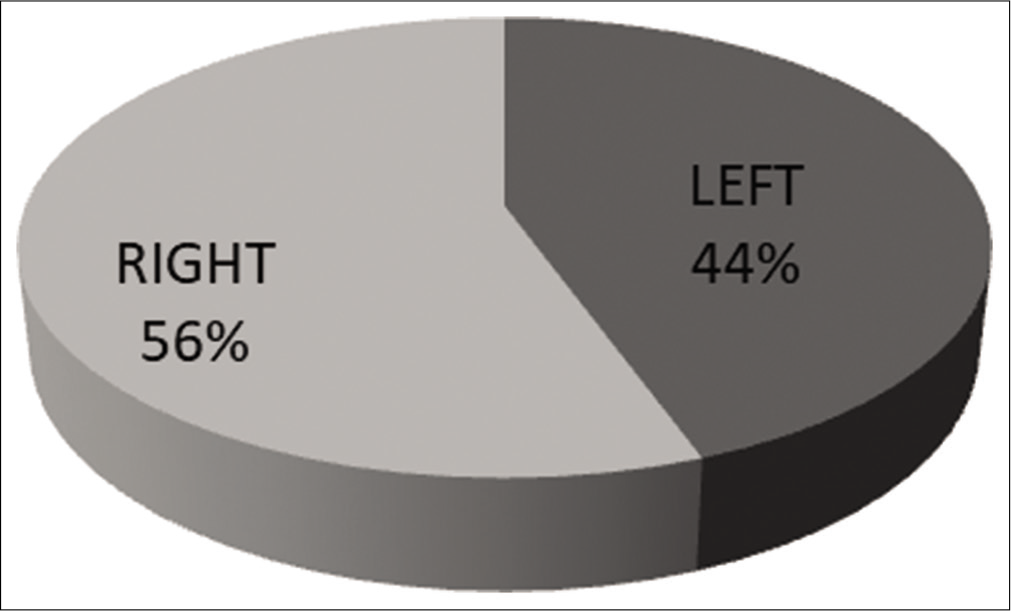 Frequency of right versus left knees.