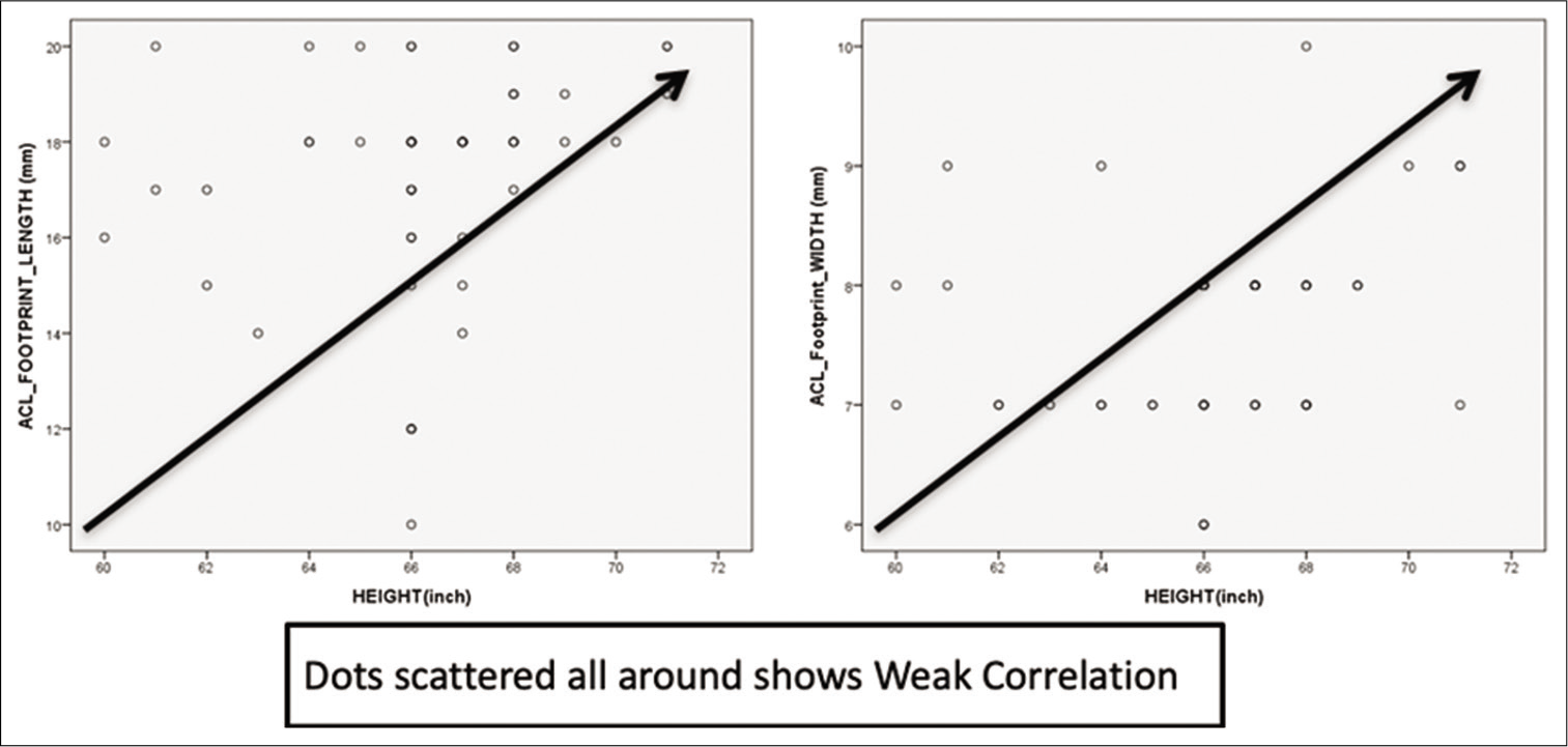 Correlation of patient’s height versus anterior cruciate ligament tibial footprint.