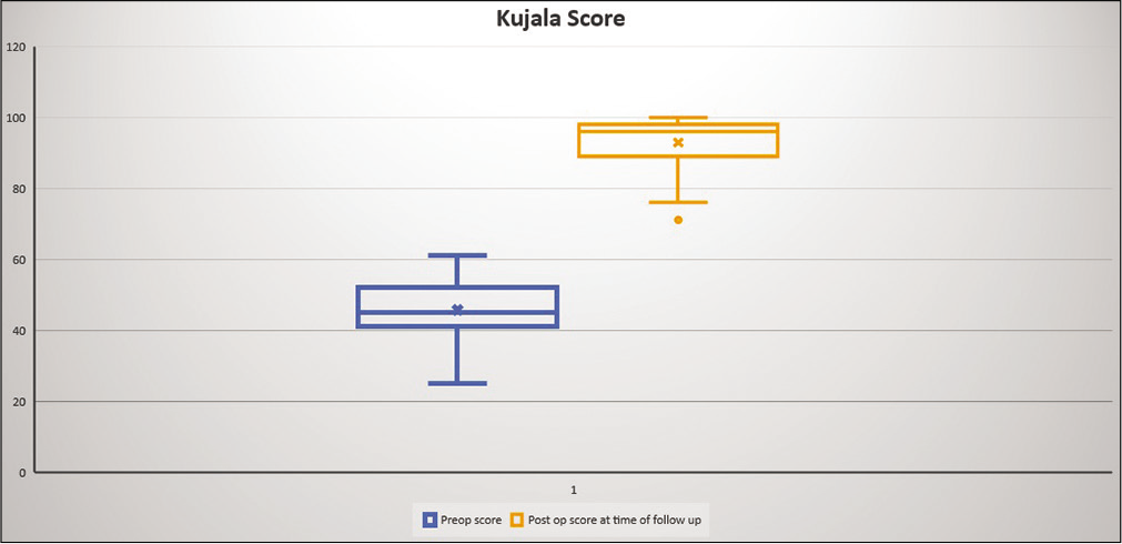 Box and Whisker graph showing the improvement in the Kujala score.