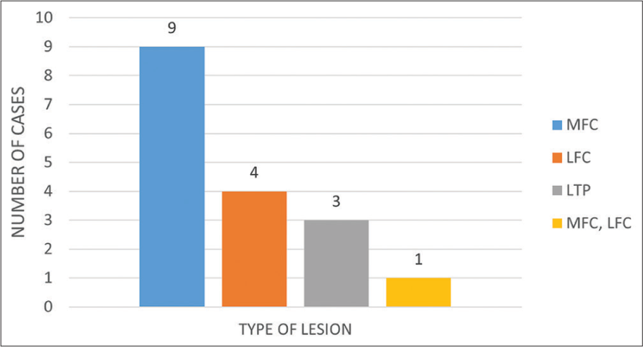 Distribution of site of chondral lesion.