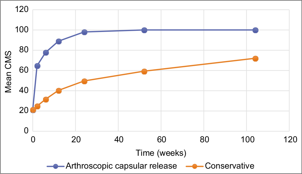 Improvement of CMS of both groups with time. CMS: Constant murley score