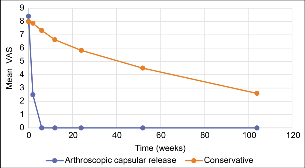 Improvement of mean VAS score with time. VAS: Visual analog scale