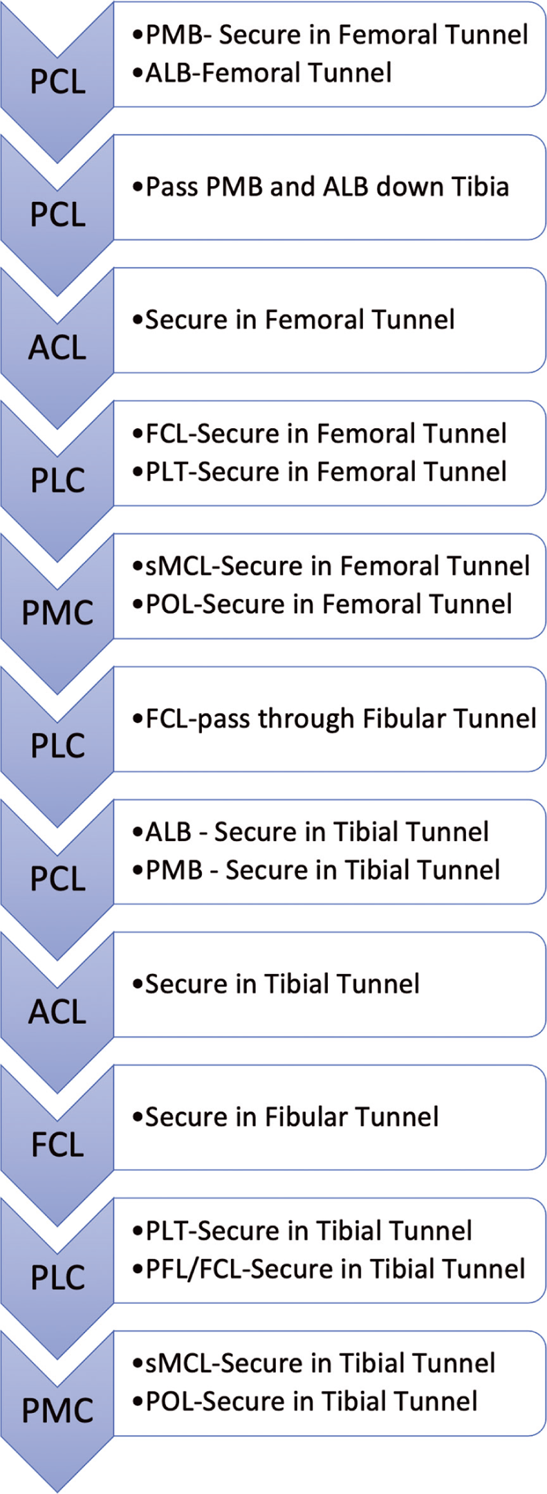 Order of Graft Fixation When performing reconstruction of extensive injuries around the knee involving both cruciate ligaments and lateral-sided structures, fixation and tensioning of grafts should follow the general order: Posterior Cruciate Ligament (PCL), then Anterior Cruciate Ligament (ACL), then posterolateral corner (PLC) then posteromedial corner (PMC). A more in-depth look at when to secure grafts in femoral tunnels, pass through transosseous tunnels, and secure grafts in their respective tibial fixation points is given in this flow-chart. The heading boxes indicate ACL, PCL, PMC or PLC, and the text boxes indicate what part of those structures and what fixation or graft passages are performed.