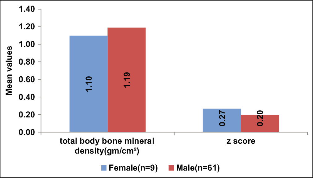 Comparison of bone mineral density between genders.