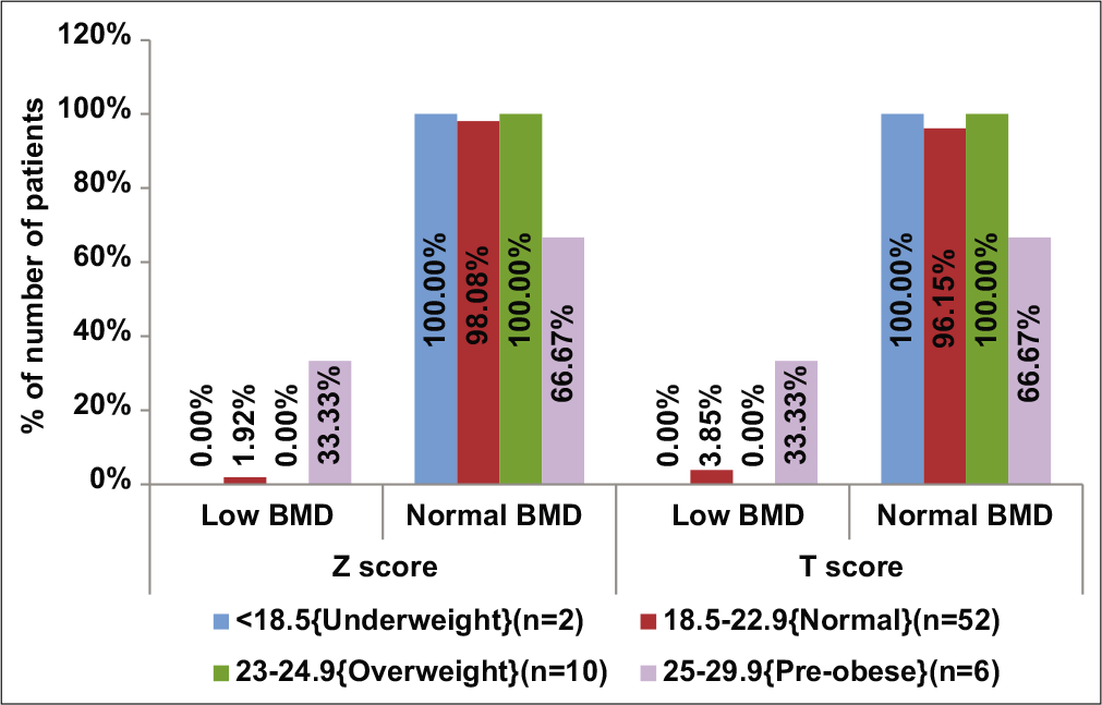 Distribution of bone mineral density between body mass index groups (kg/m2).