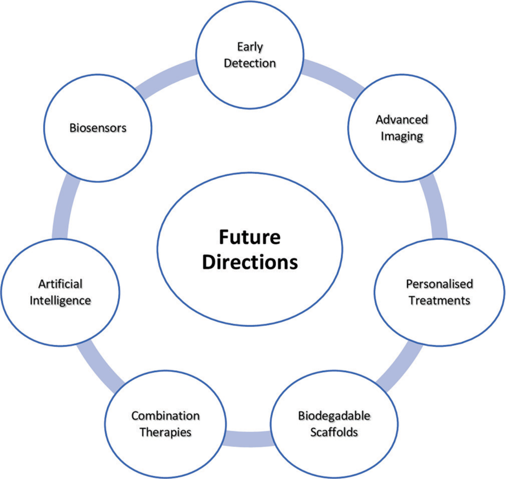 Future directions in cartilage regeneration.