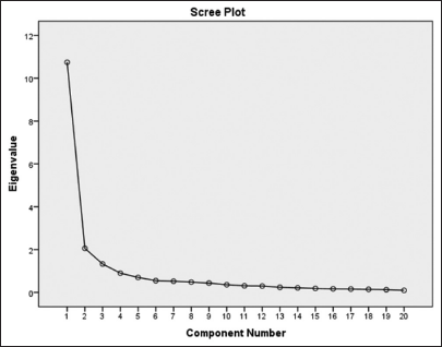 The scree plot of the principal component analysis.