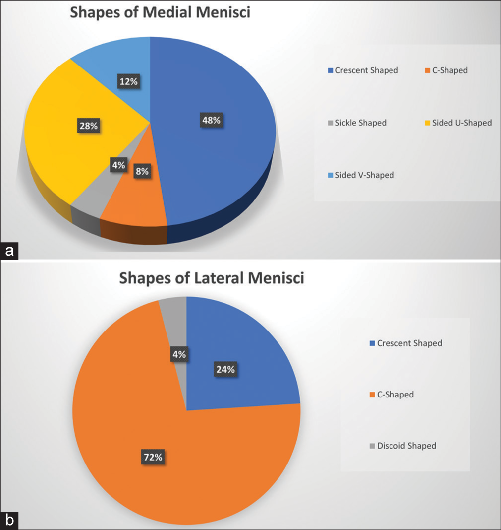 Pie diagrams showing the incidence of different shapes of (a) medial menisci and (b) lateral menisci. Crescent shape was most common among medial menisci (48%) whereas C-shape was most common among lateral menisci (72%).