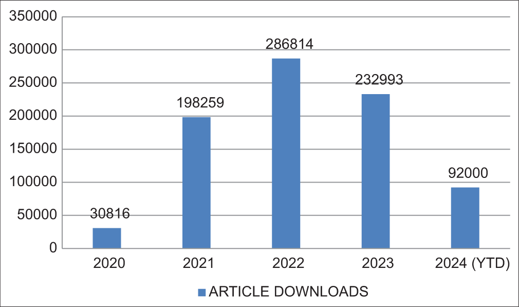 Article download trends of the Journal of Arthroscopic Surgery and Sports Medicine. (YTD: Year till Date; as of 17/04/2024)