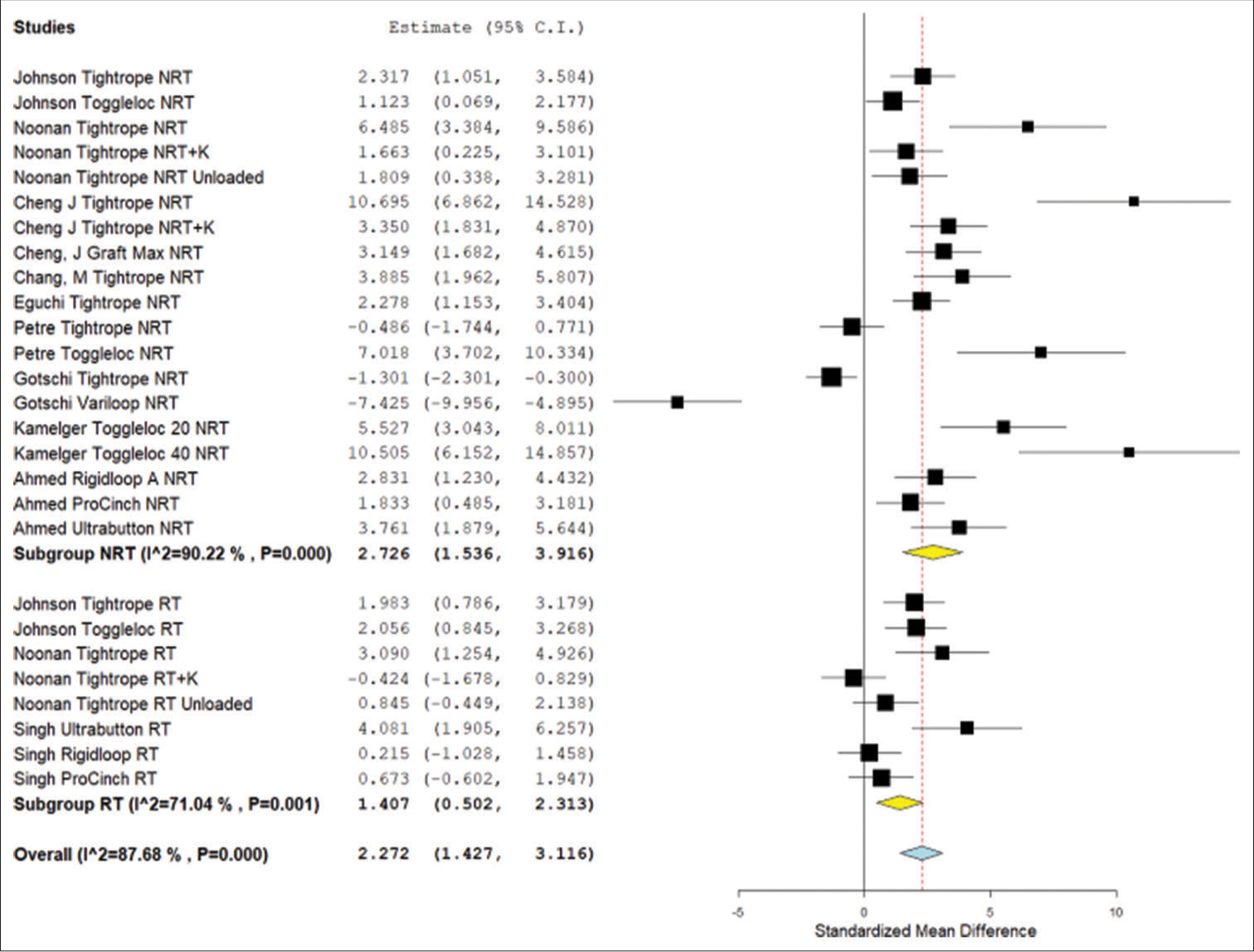 Forest plot for the meta-analysis results of standard mean displacement difference for the device only model studies. NRT: Not retensioned, RT: Retensioned, K: Knotted. Unloaded refers to the Noonan et al. protocol that featured smaller lower limit forces during cyclical testing. Number “20” or “40” next to device refers to the length of the device loop in millimeters. RIGIDLOOP® A refers to adjustable RIGIDLOOP® device. RIGIDLOOP® NA refers to non-adjustable RIGIDLOOP® device. Yellow is the subgroup standardized mean difference. Blue is combined standardized mean difference. Black squares refer to the mean for that study and group. CI: Confidence Interval