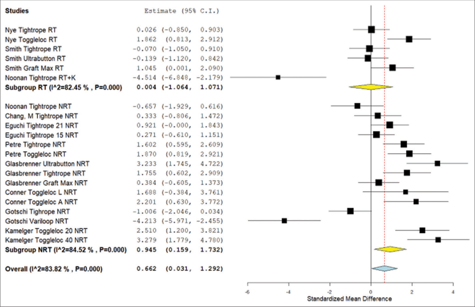 Forest plot for the meta-analysis of standardized mean displacement difference from animal model studies. NRT: Not retensioned, RT: Retensioned, K: Knotted. Unloaded refers to the Noonan et al. protocol that featured smaller lower limit forces during cyclical testing. Number “15,” “20,” “21,” or “40” next to device refers to the length of the device loop in millimeters. “L” refers to placement on the lateral cortex whereas “A” refers to placement on the anterior cortex. Yellow is the subgroup standardized mean difference. Blue is combined standardized mean difference. Black squares refer to the mean for that study and group. CI: Confidence Interval.