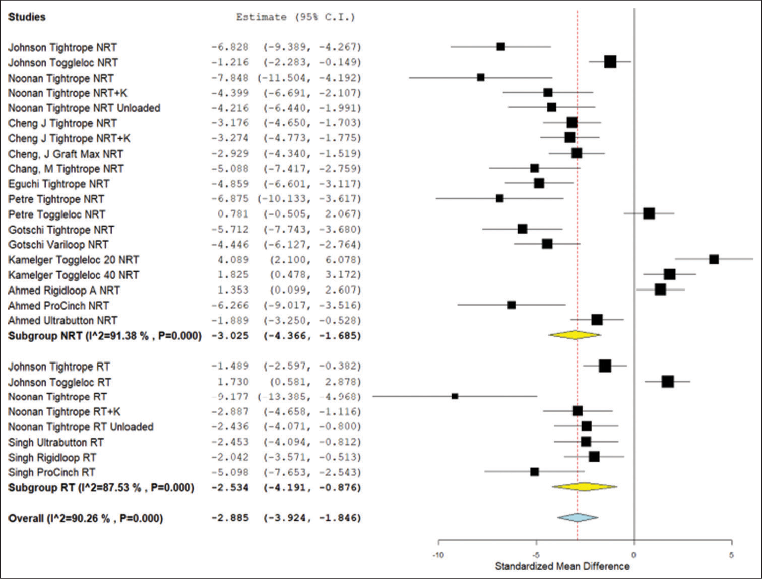 Forest plot for standardized mean difference in failure load results from device only model studies. NRT: Not retensioned, RT: Retensioned, K: Knotted. Unloaded refers to the Noonan et al. protocol that featured smaller lower limit forces during cyclical testing. Number “20” or “40” next to device refers to length of device loop in millimeters. RIGIDLOOP® A refers to adjustable RIGIDLOOP® device. RIGIDLOOP® NA refers to non-adjustable RIGIDLOOP® device. Yellow is the subgroup standardized mean difference. Blue is combined standardized mean difference. Black squares refer to the mean for that study and group. CI: Confidence interval.