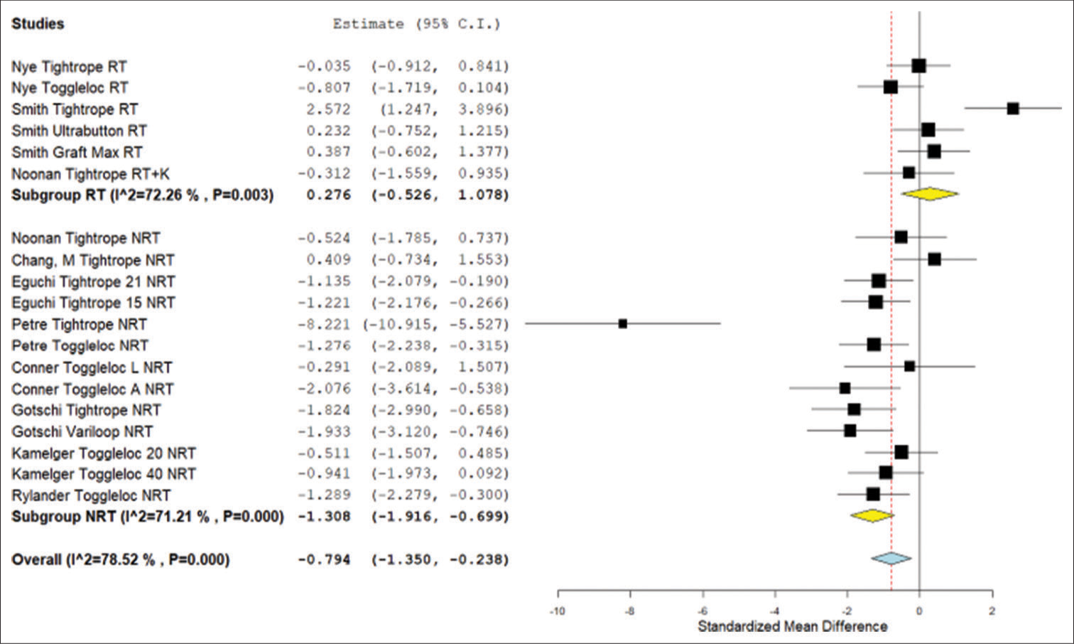 Forest plot of the meta-analysis results for standardized mean difference in failure load in animal model studies. NRT: Not retensioned, RT: Retensioned, K: Knotted. Unloaded refers to the Noonan et al. protocol that featured smaller lower limit forces during cyclical testing. Number “15,” “20,” “21,” or “40” next to device refers to the length of the device loop in millimeters. “L” refers to placement on the lateral cortex whereas “A” refers to placement on the anterior cortex. Yellow is the subgroup standardized mean difference. Blue is combined standardized mean difference. Black squares refer to the mean for that study and group. CI: Confidence interval