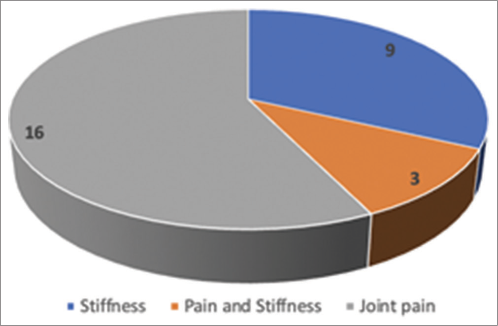 Symptoms noted in study participants.