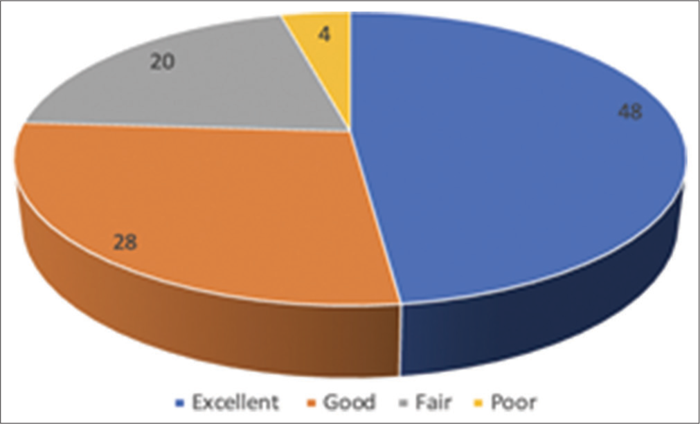 Subjective assessment post-surgery noted in study participants.