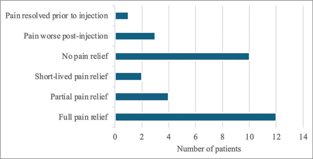 Pain relief at follow-up.