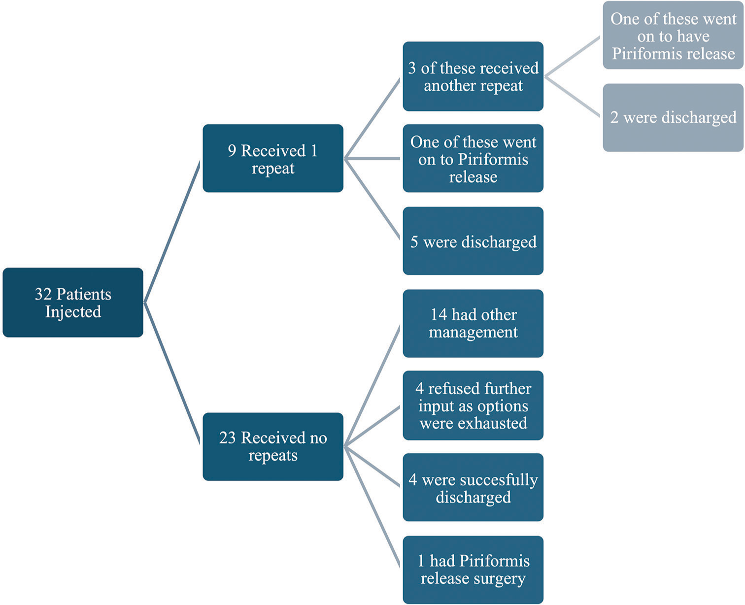 Summary of all patients included in the study.