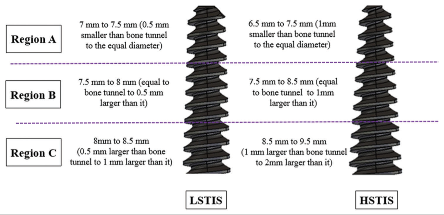 Images of two tapered interference screws. Left side – lower slope tapered interference screw (LSTIS) and right side – higher slope tapered interference screw (HSTIS).