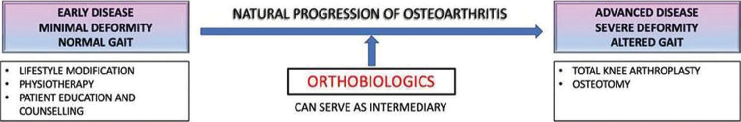 Role of orthobiologics in preventing the progression of osteoarthritis.