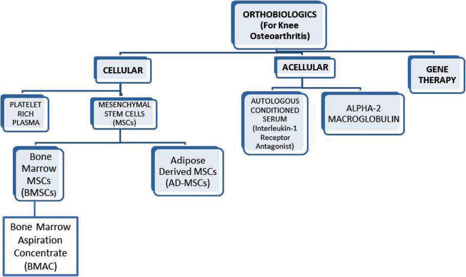 A simplified classification of injectable orthobiologics for knee osteoarthritis.