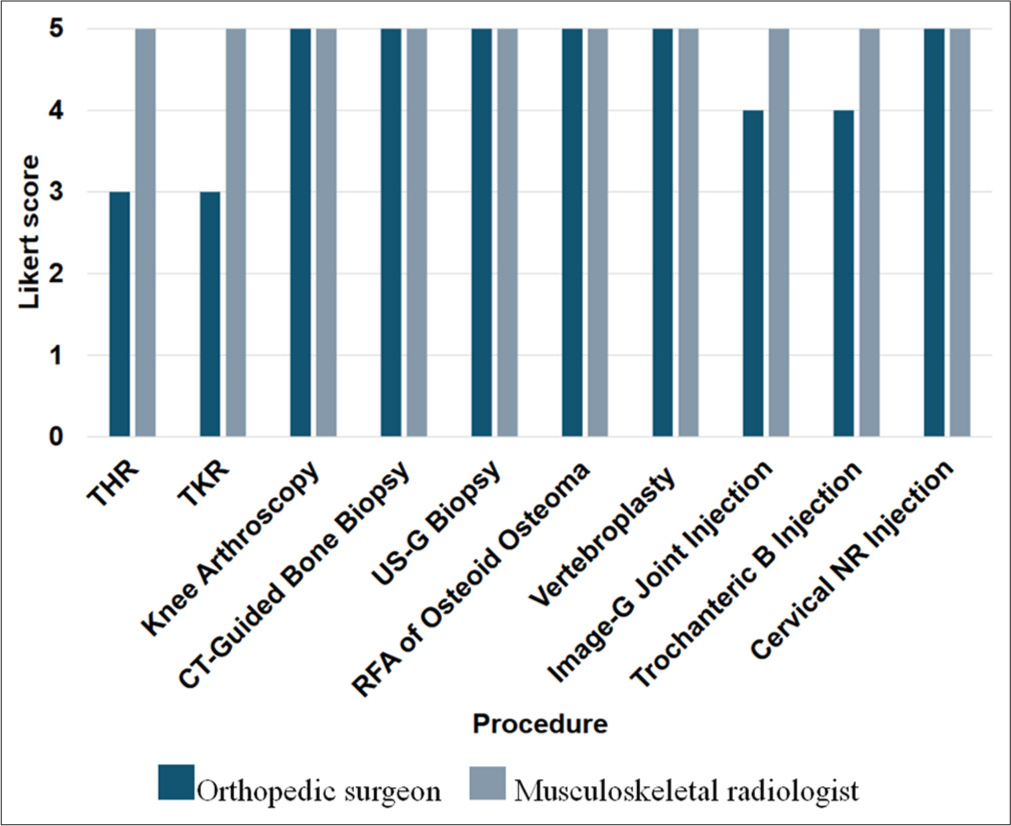 Likert scores given by clinicians for description of a procedure in consenting performed by ChatGPT 4omni. THR: Total hip replacement, TKR: Total knee replacement, CT: Computed tomography, US-G: Ultrasound-guided, RFA: Radiofrequency ablation, Image-G: Image-guided, Trochanteric B injection: Trochanteric bursal injection, Cervical NR injection: Cervical nerve root injection, ChatGPT: Chat generative pre-trained transformer.