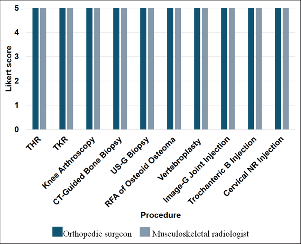 Likert scores given by clinicians for benefits in consenting performed by ChatGPT 4omni. THR: Total hip replacement, TKR: Total knee replacement, CT: Computed tomography, USG: Ultrasound-guided, RFA: Radiofrequency ablation, Image-G: Image-guided, Trochanteric B injection: Trochanteric bursal injection, Cervical NR injection: Cervical nerve root injection, ChatGPT: Chat generative pre-trained transformer.