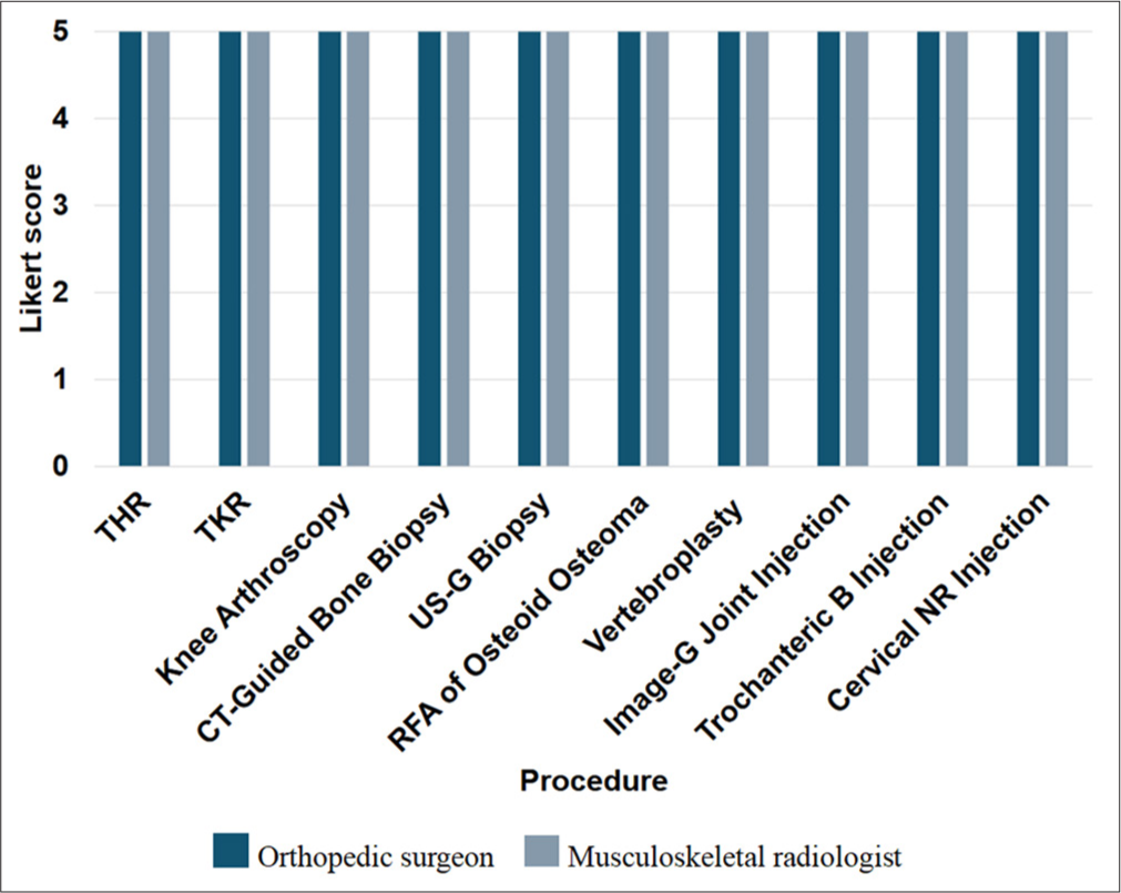 Likert scores given by clinicians for risks in consenting performed by ChatGPT 4omni. THR: Total hip replacement, TKR: Total knee replacement, CT: Computed tomography, USG: Ultrasound-guided, RFA: Radiofrequency ablation, Image-G: Image-guided, Trochanteric B injection: Trochanteric bursal injection, Cervical NR injection: Cervical nerve root injection, ChatGPT: Chat generative pre-trained transformer.