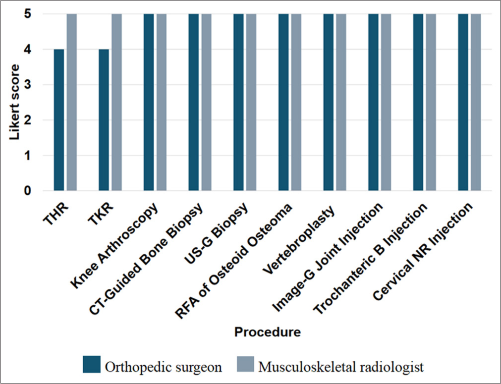 Likert scores given by clinicians for overall impression of the document in consenting performed by ChatGPT 4omni. THR: Total hip replacement, TKR: Total knee replacement, CT: Computed tomography, US-G: Ultrasound-guided, RFA: Radiofrequency ablation, Image-G: Image-guided, Trochanteric B injection: Trochanteric bursal injection, Cervical NR injection: Cervical nerve root injection, ChatGPT: Chat generative pre-trained transformer.