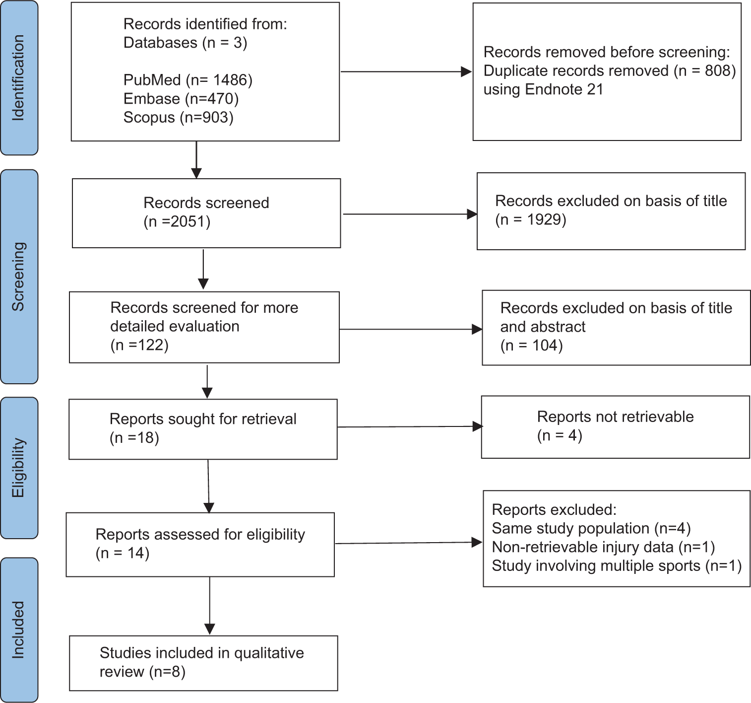 Preferred reporting items for systematic reviews and meta-analyses flow diagram.