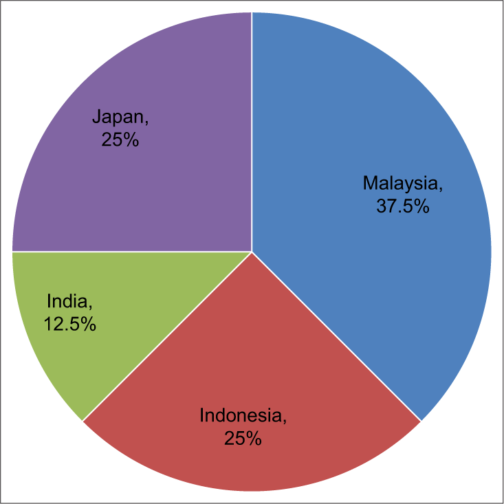 Country-wise distribution of studies reviewed.