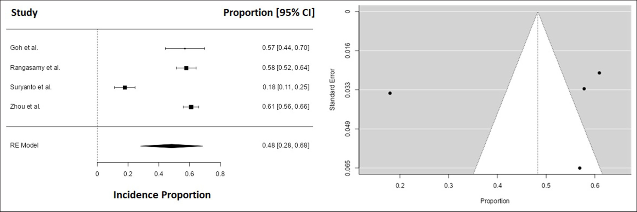 Forest and funnel plot depicting incidence proportion.