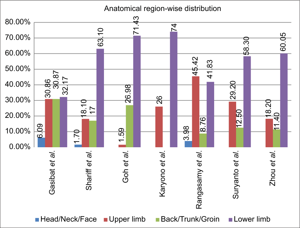 Anatomical distribution of injuries (in percentage).