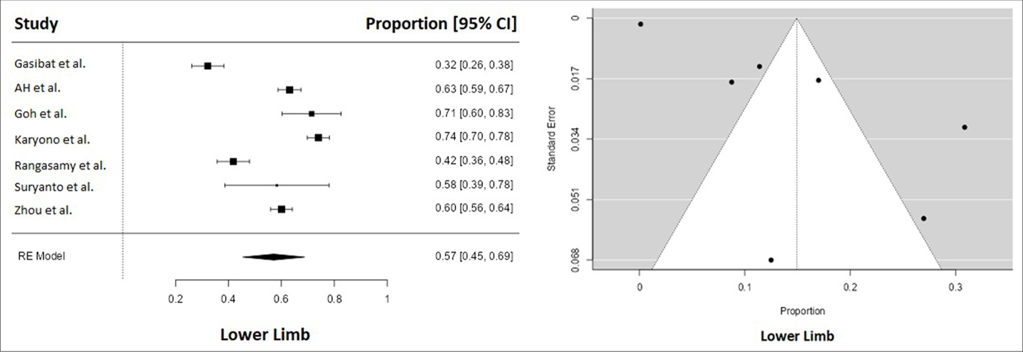 Forest and funnel plot depicting lower limb injuries.