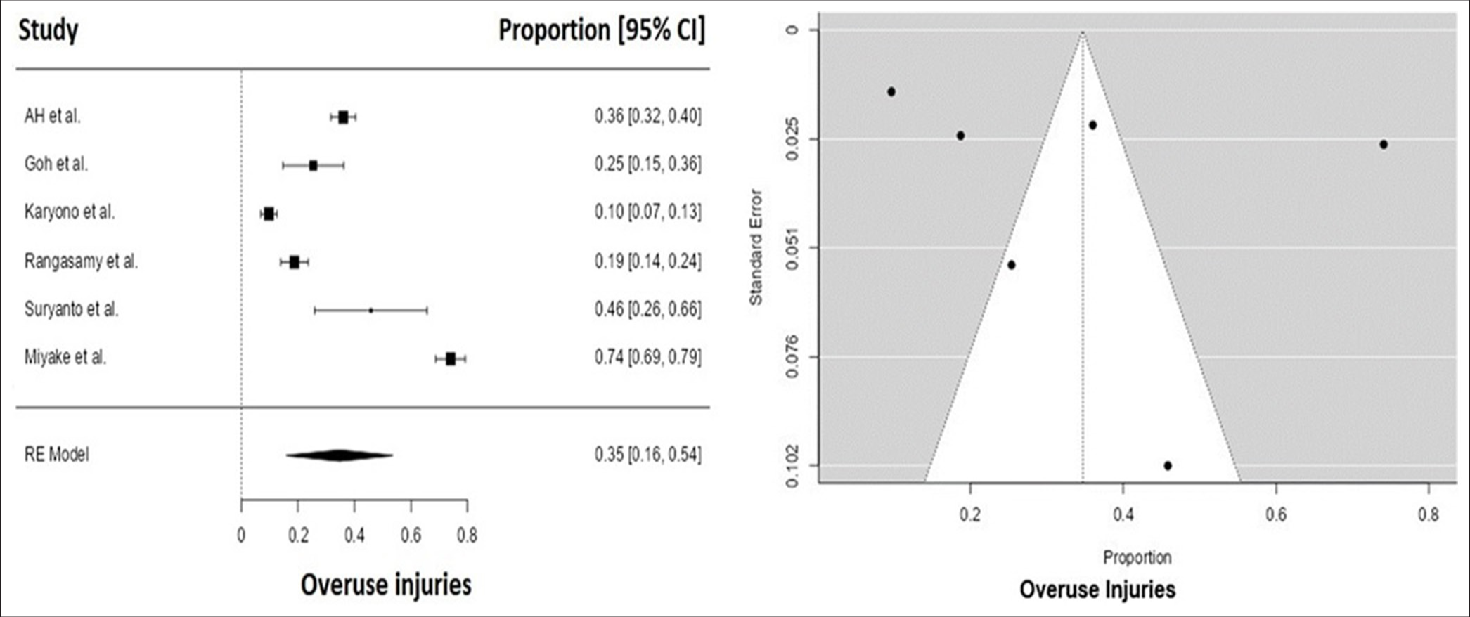 Forest and funnel plot depicting overuse injuries.