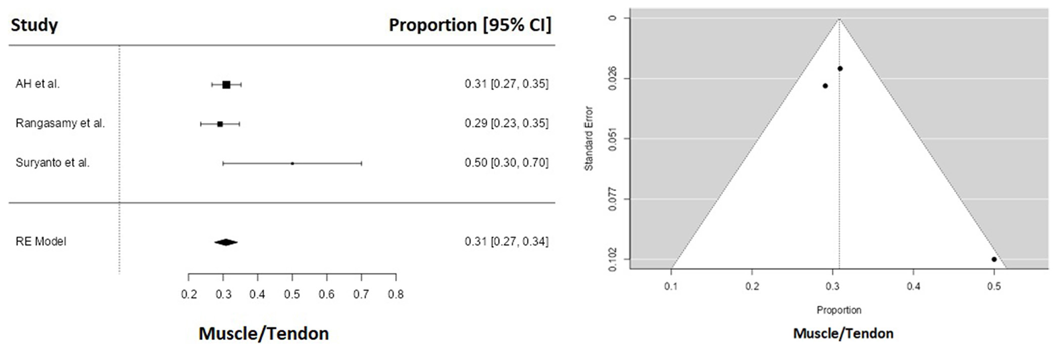 Forest and funnel plot depicting muscle/tendon injuries.